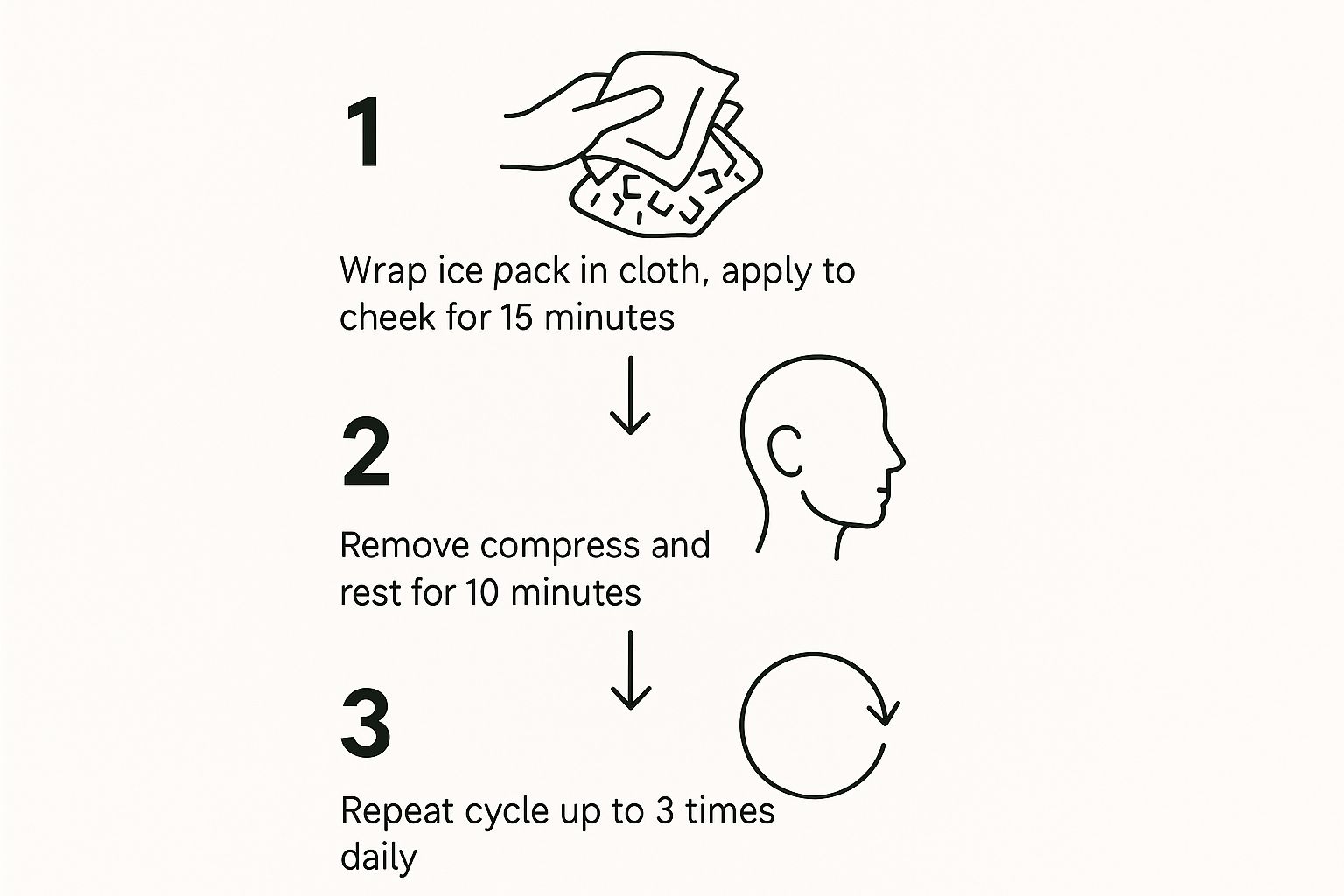 Infographic showing a three-step process for applying a cold compress to the cheek to reduce tooth pain.