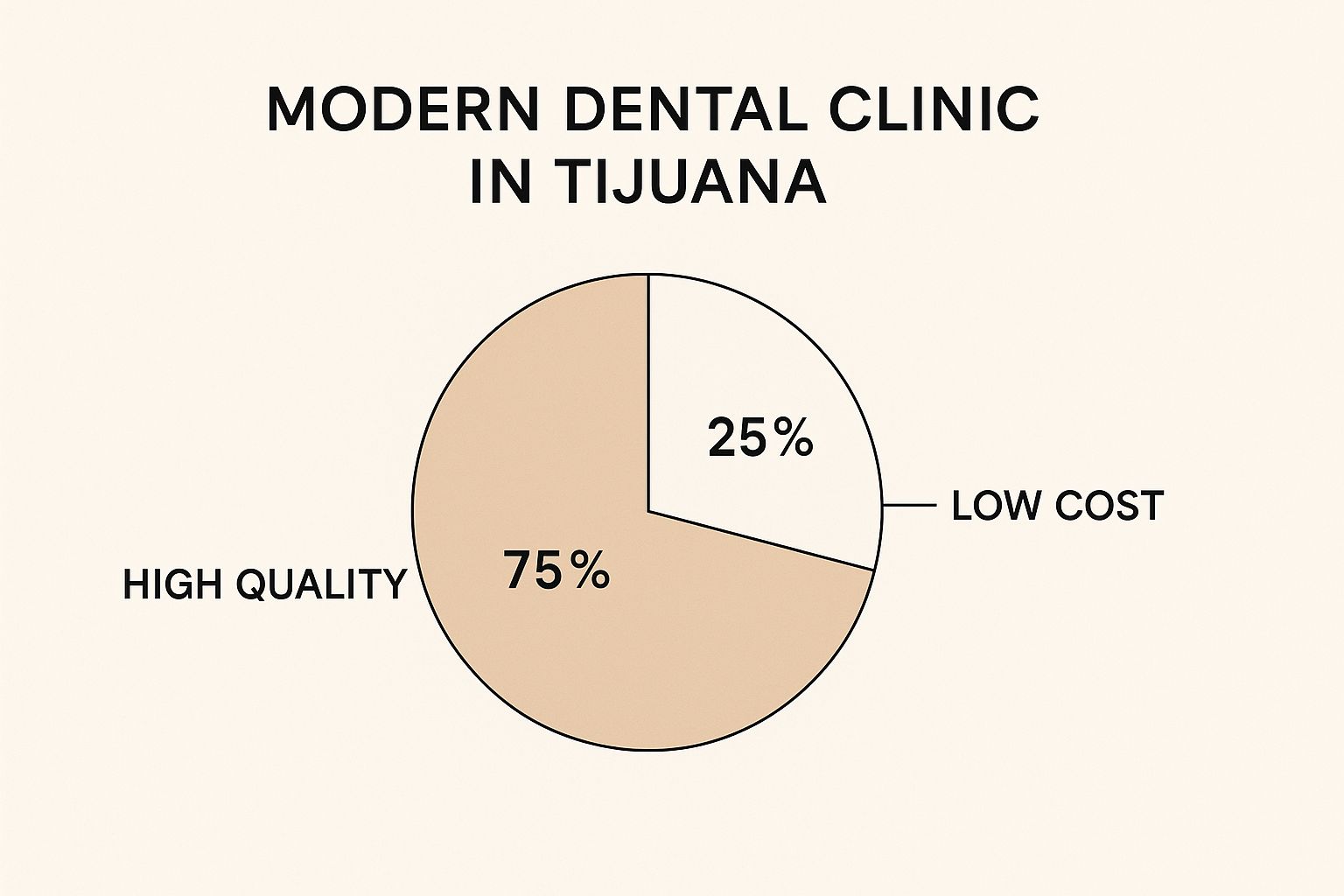 Infographic about why are veneers so cheap in tijuana mexico?
