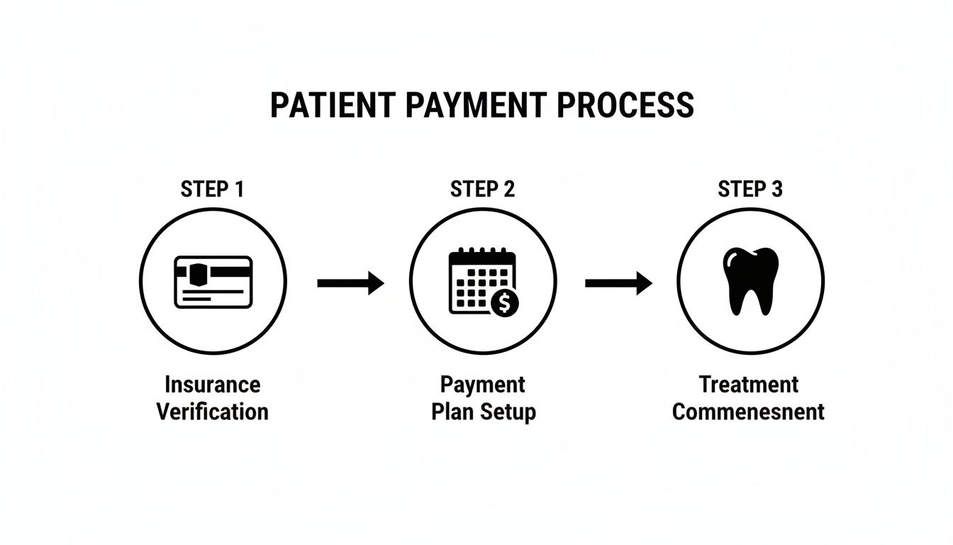 Infographic showing a three-step patient payment process: insurance verification, payment plan setup, and treatment.