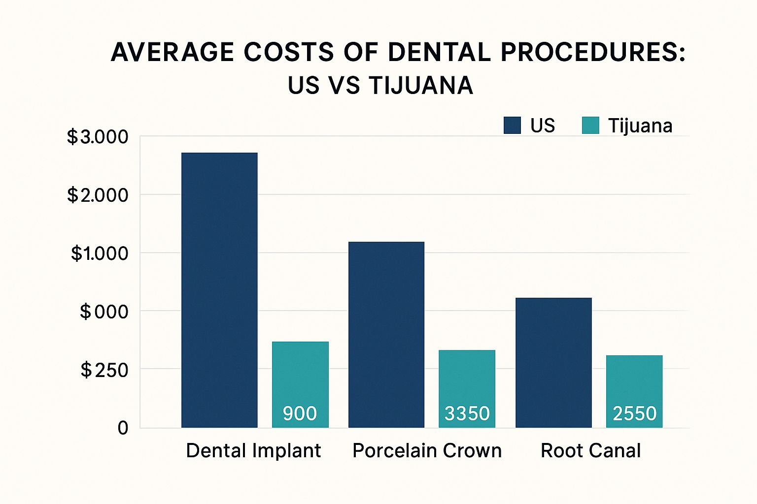 Infographic about dentists in tijuana