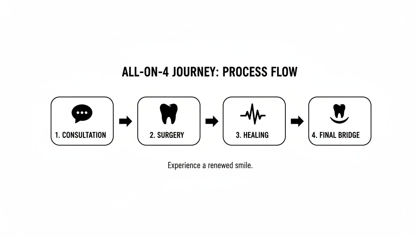 All-on-4 dental implant process flow showing four steps: consultation, surgery, healing, and final bridge.