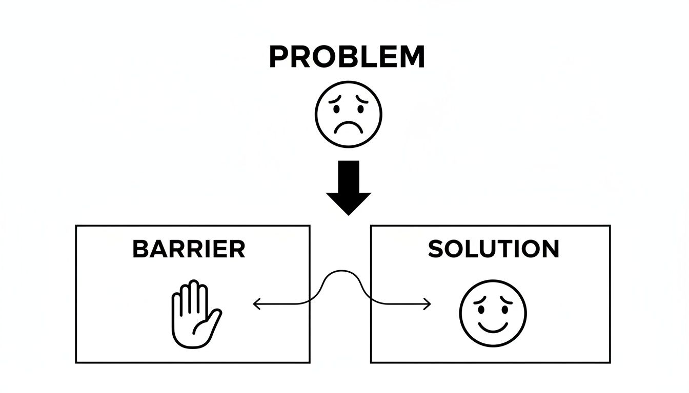 Diagram illustrating problem (sad face), leading to a barrier (stop hand), overcome by a solution (happy face).