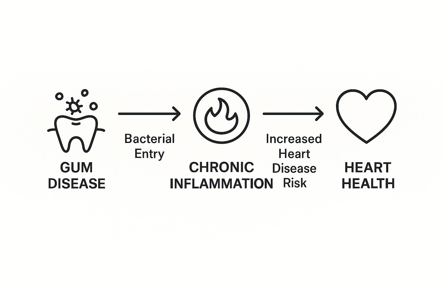 Gum Disease and Heart Health: The Hidden Link – Protect Both at Trust Dental Care in Tijuana 45 Image