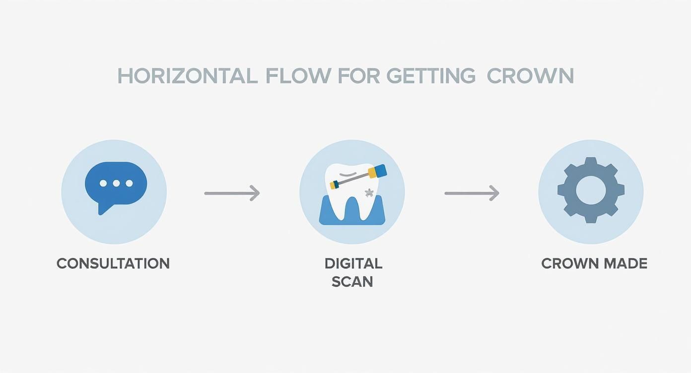 Infographic about can you get same day crowns in tijuana