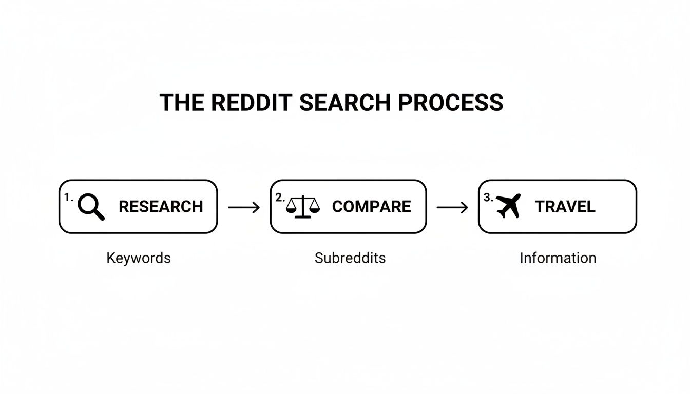 A flowchart showing the Reddit search process: 1. Research keywords, 2. Compare subreddits, 3. Travel information.