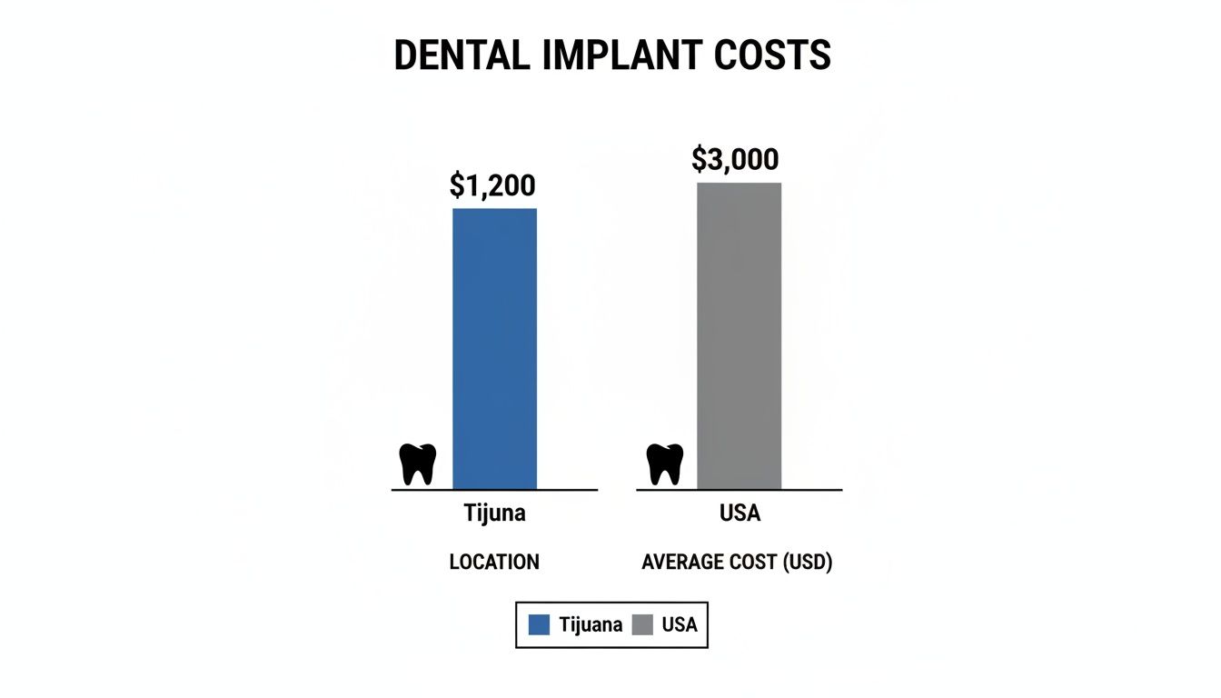 Bar chart comparing dental implant costs: Tijuana at $1,200 and USA at $3,000.