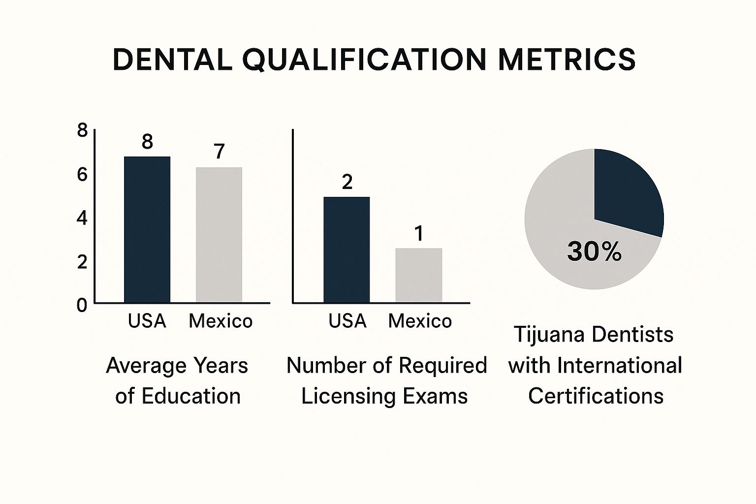 Tijuana Dentist vs US Dentist: Quality & Cost for Dental Implants, All on 4, and Full Mouth Restoration in Tijuana 2 Infographic comparing dental qualification metrics between the USA and Mexico, showing years of education, required licensing exams, and the percentage of Tijuana dentists with international certifications.