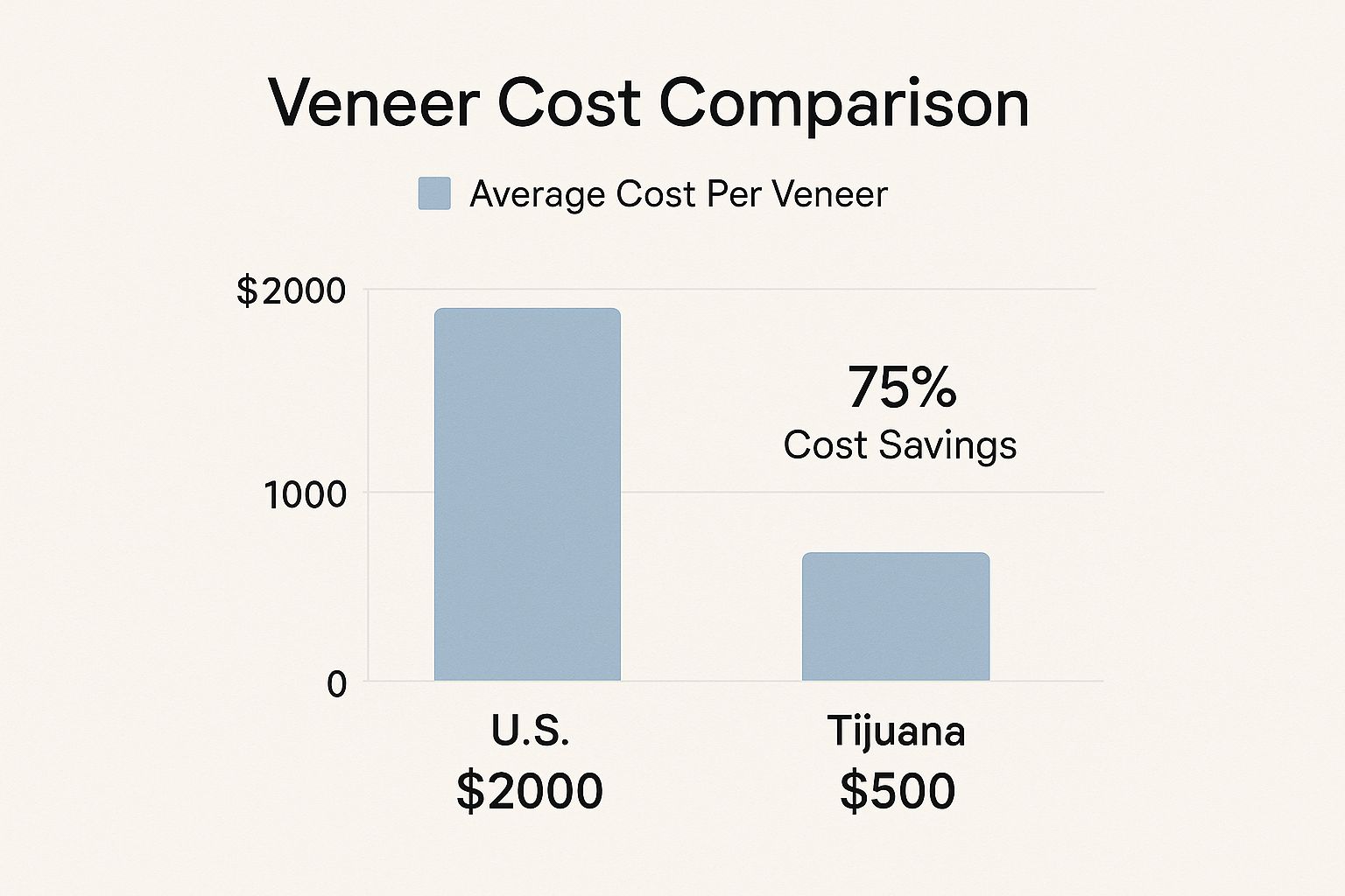 Veneers in Tijuana: Your Guide to a New Smile with a Top Tijuana Dentist 2 Image