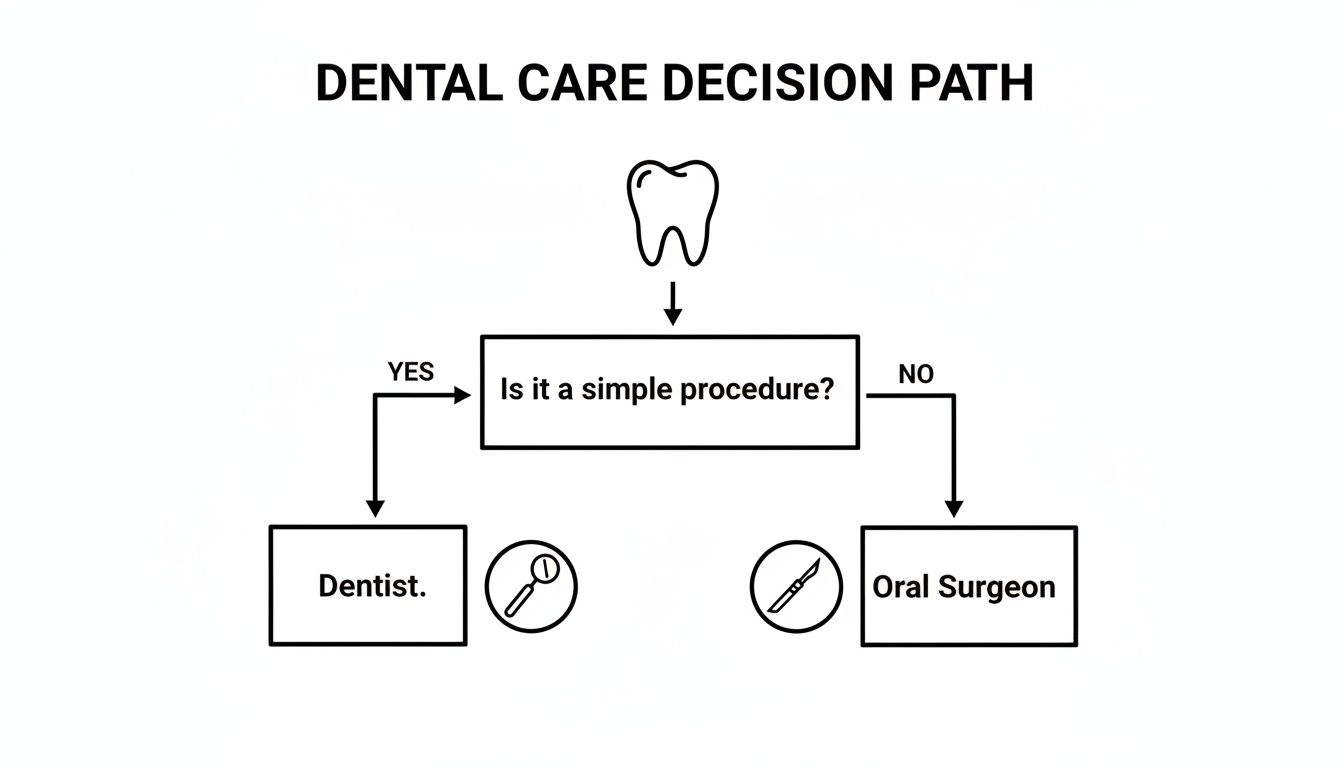 A black and white flowchart showing a dental care decision path, distinguishing between a dentist and an oral surgeon.