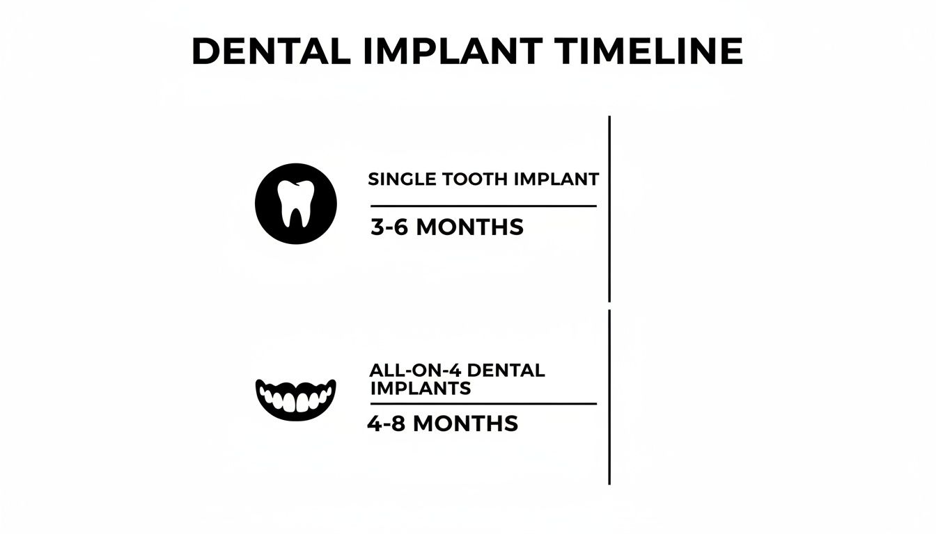 A dental implant timeline illustrating the duration for single tooth and all-on-4 dental procedures.