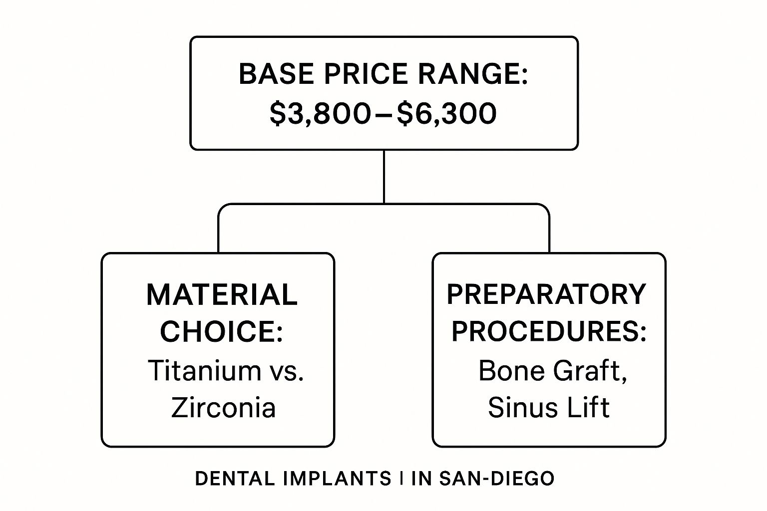 Infographic about dental implant cost san diego