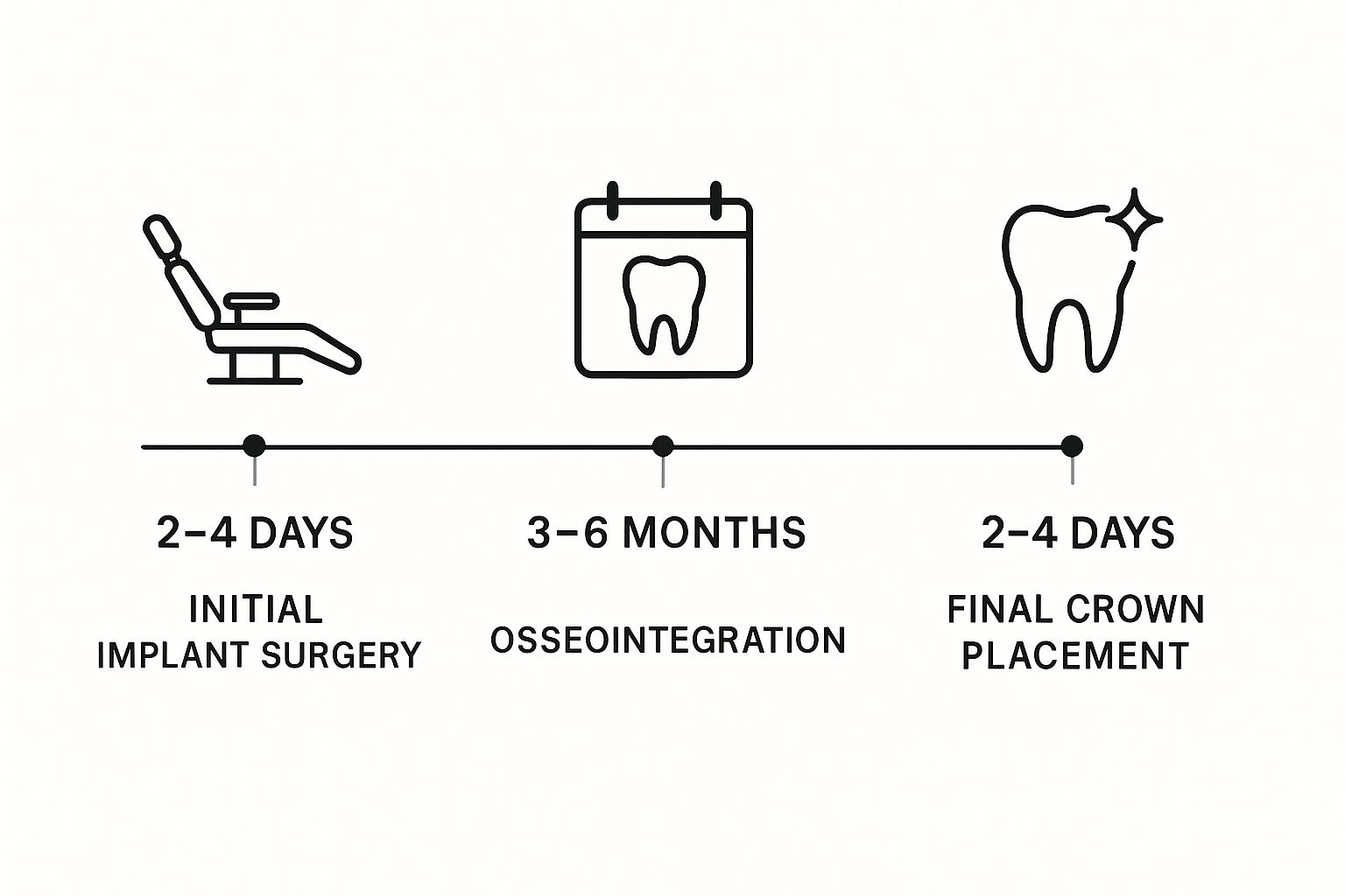 Infographic about how long do dental implants take in tijuana