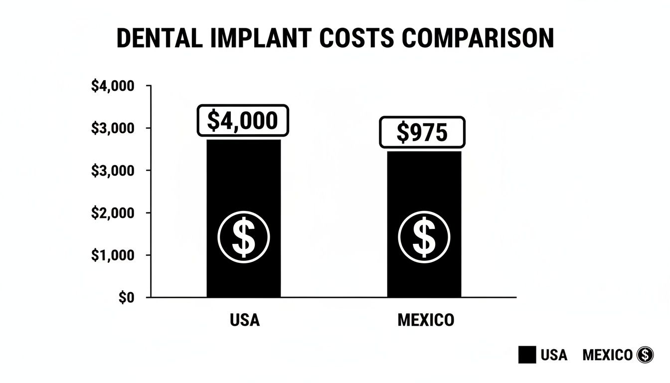 Bar chart comparing dental implant costs: USA at $4,000 versus Mexico at $975.