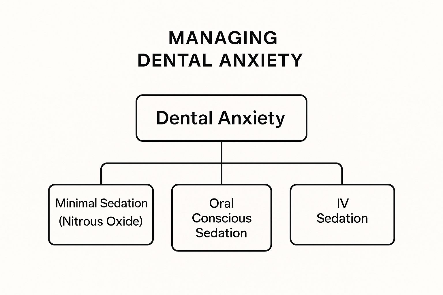 Infographic about sedation dentistry san diego ca