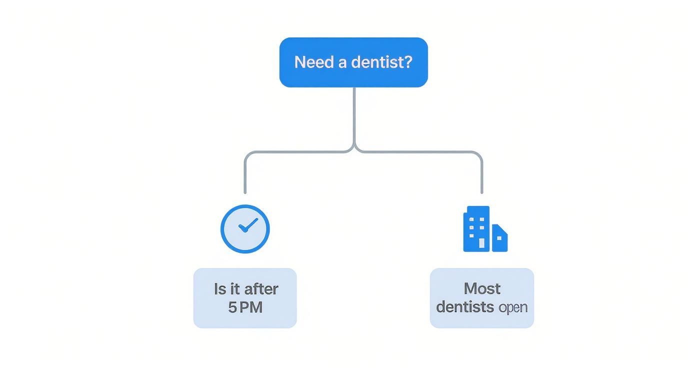A flowchart asking 'Need a dentist?' with branches for 'Is it after 5 PM' and 'Most dentists open'.