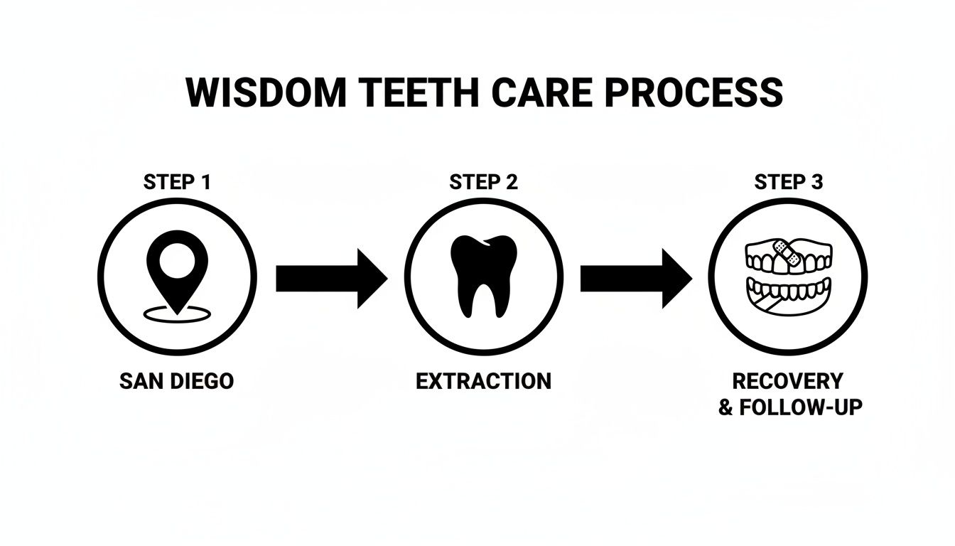 Infographic showing the three-step wisdom teeth care process: San Diego, extraction, and recovery.
