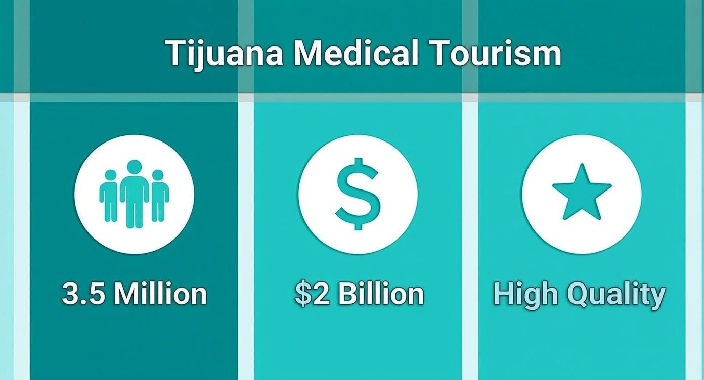 Infographic showing that Tijuana receives 3.5 million medical tourists, generates $2 billion in revenue, and provides high-quality care.
