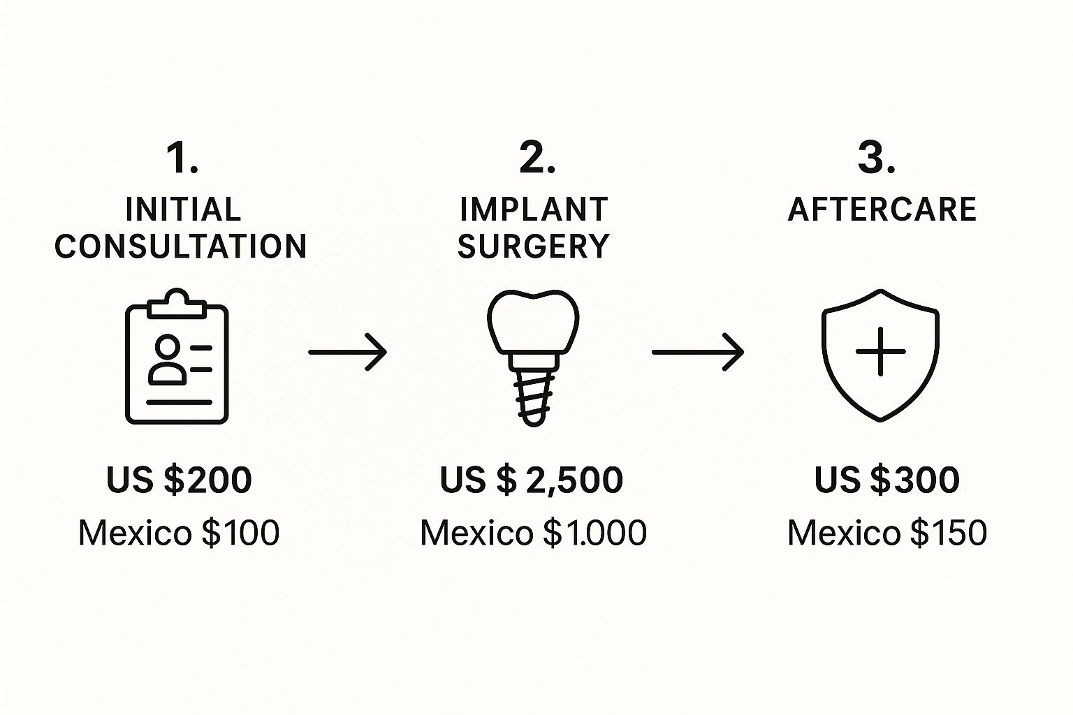 Dental Implants Tijuana: Your Ultimate Guide by a Top Mexico Dentist 4 Image