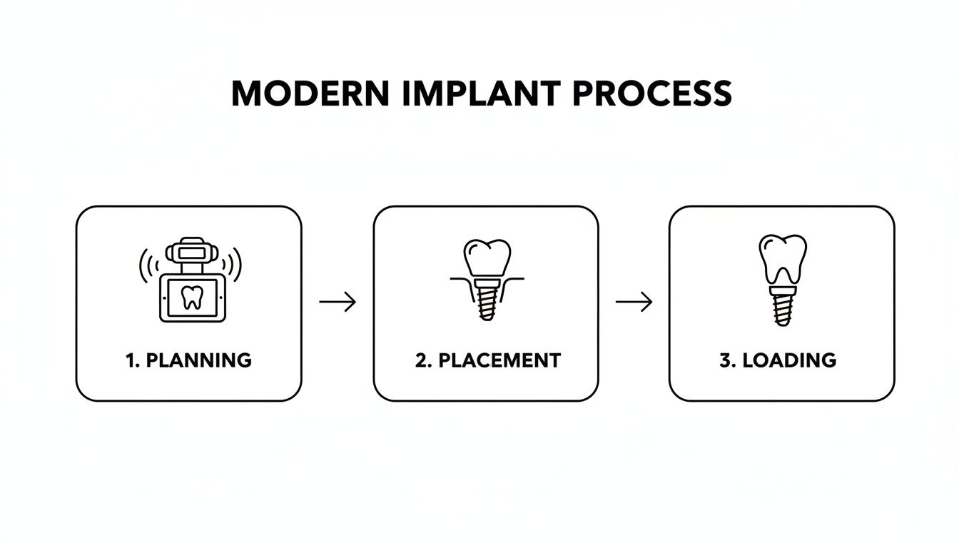 Detailed flowchart of the modern dental implant process with three key steps: planning, placement, loading.