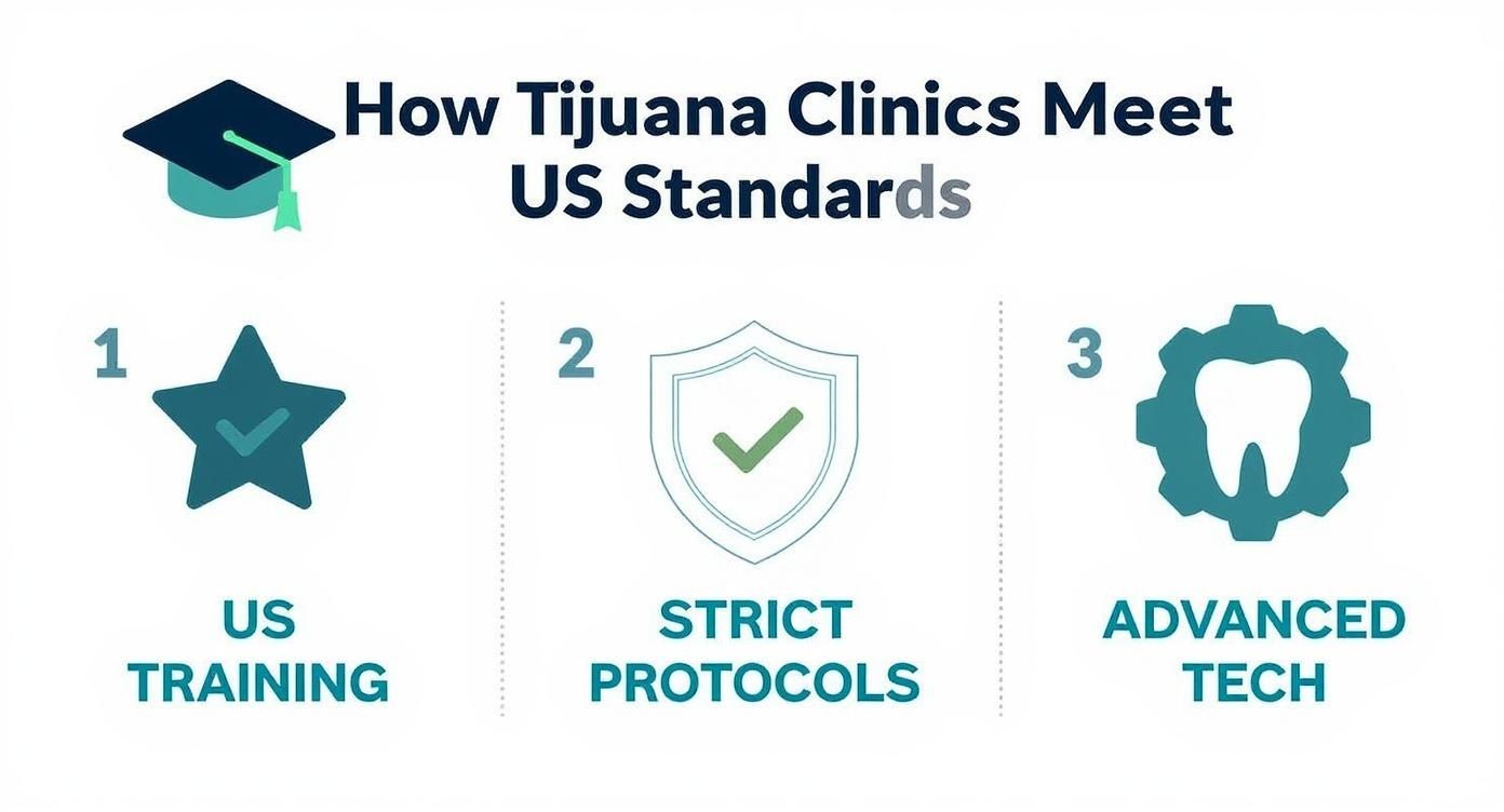Infographic about how do tijuana dental clnics meet us standards