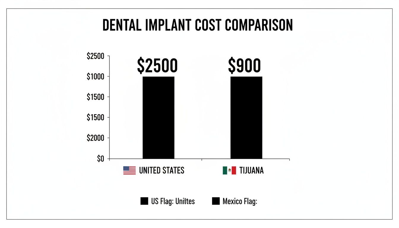 Bar chart comparing dental implant costs: United States $2500, Tijuana $900.