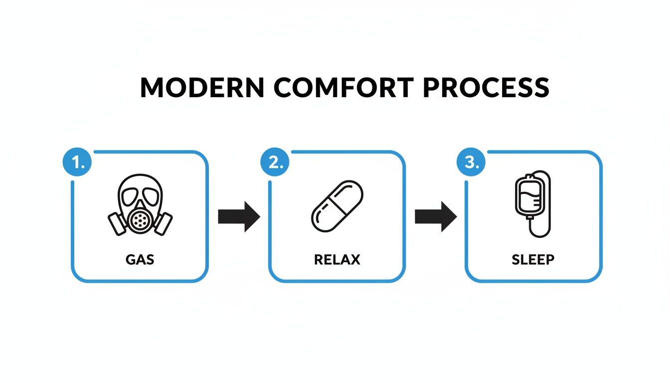 A diagram titled 'Modern Comfort Process' illustrating three steps: Gas (gas mask), Relax (pill), and Sleep (IV drip).