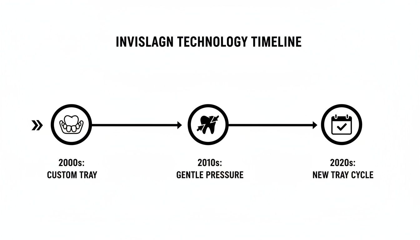 Invisalign technology timeline showing custom trays in 2000s, gentle pressure in 2010s, and new tray cycles in 2020s.