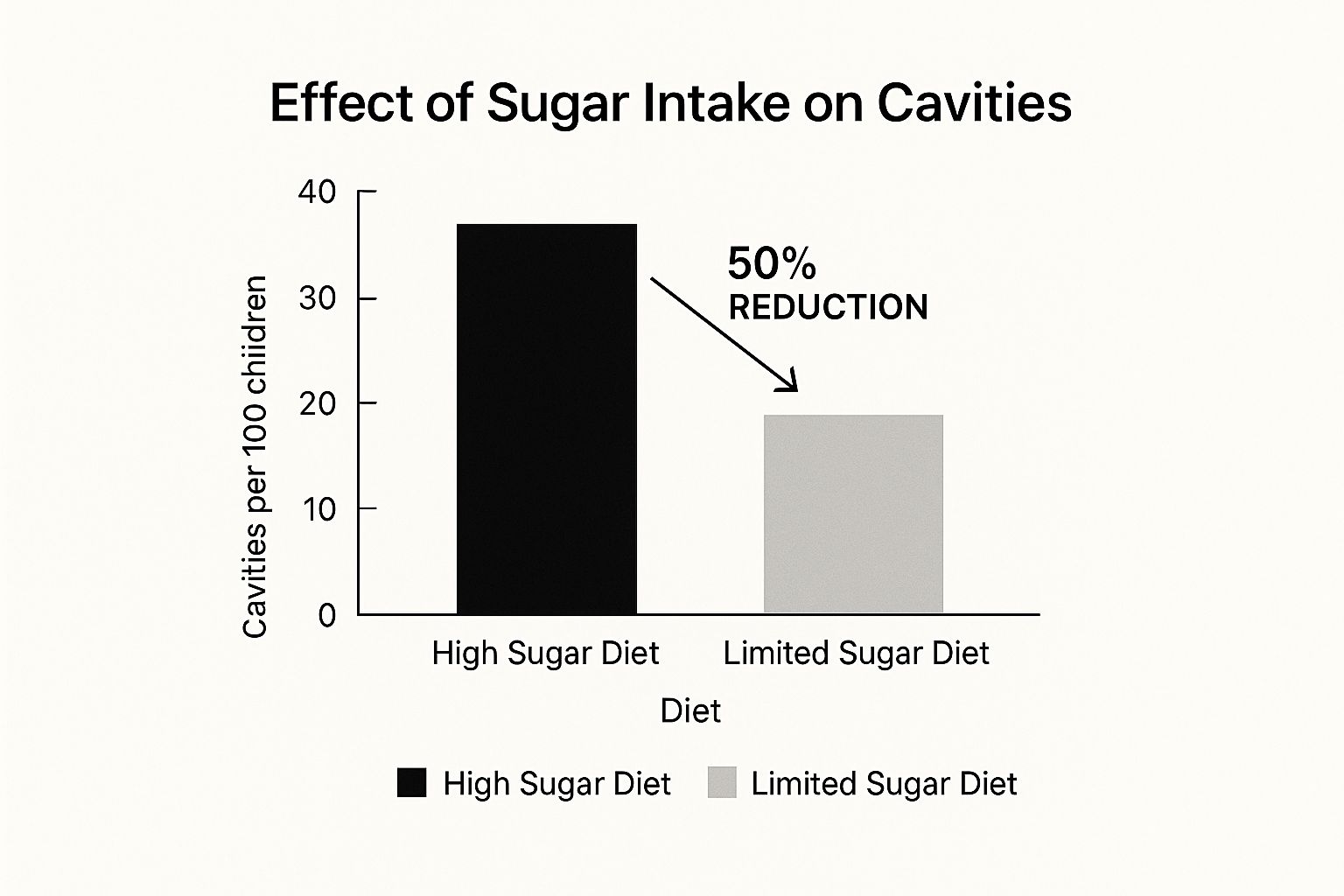 Infographic showing key data about Limit Sugary and Acidic Foods and Drinks