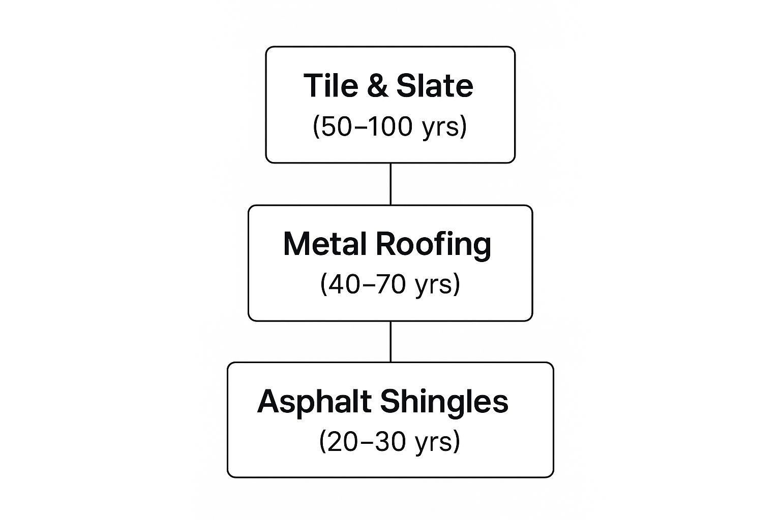 Infographic about how long does a roof last