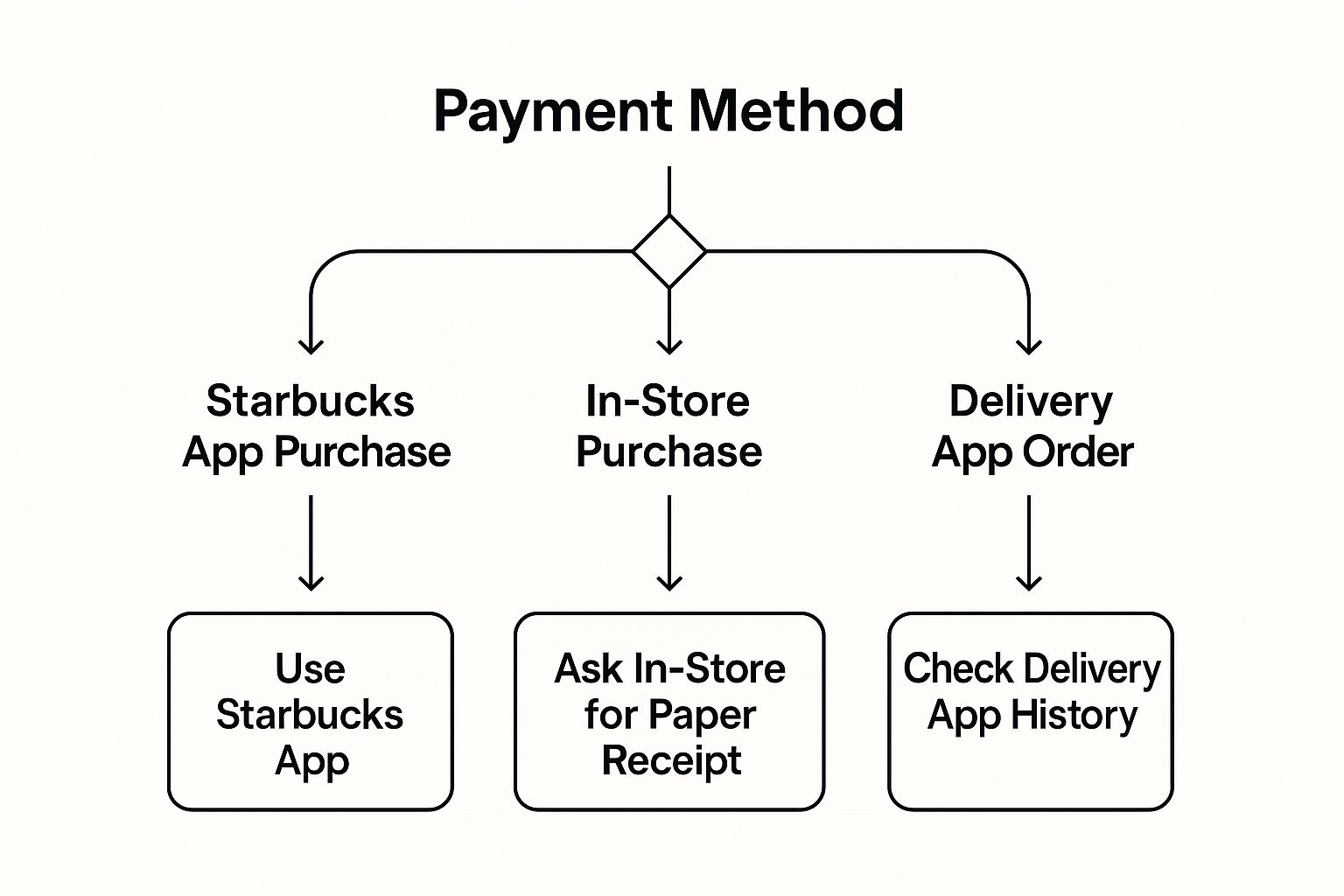 Infographic about how to get a receipt from starbucks