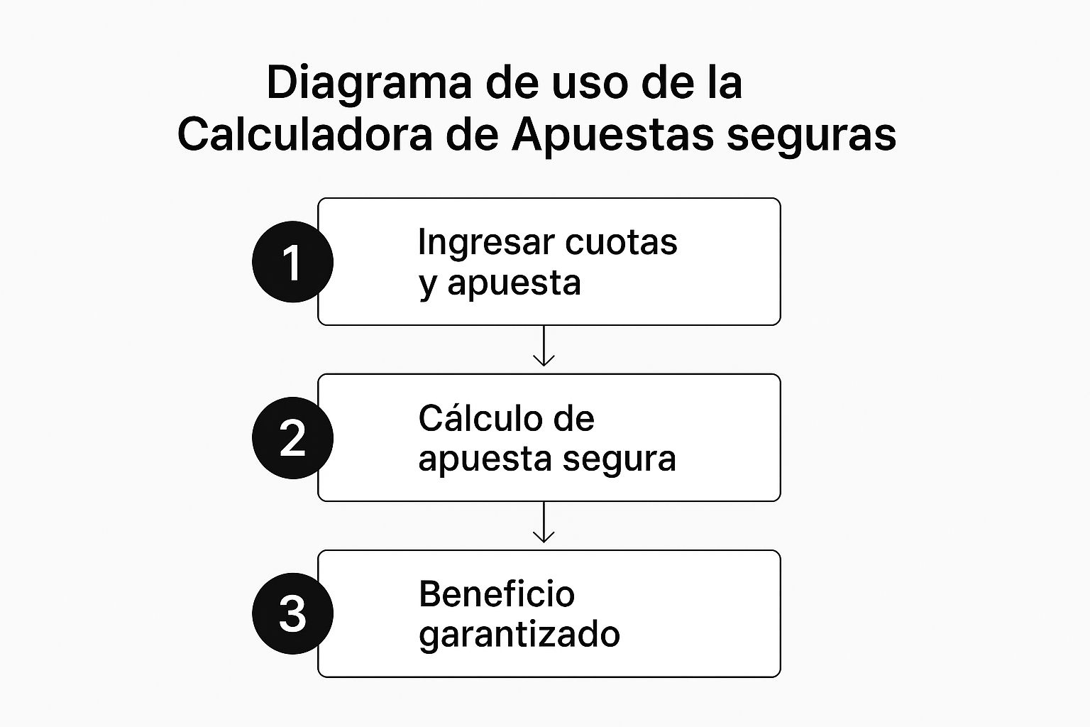 Infográfico que muestra el proceso de uso de la calculadora de apuestas seguras en tres pasos: ingresar cuotas, cálculo de apuesta segura y beneficio garantizado.