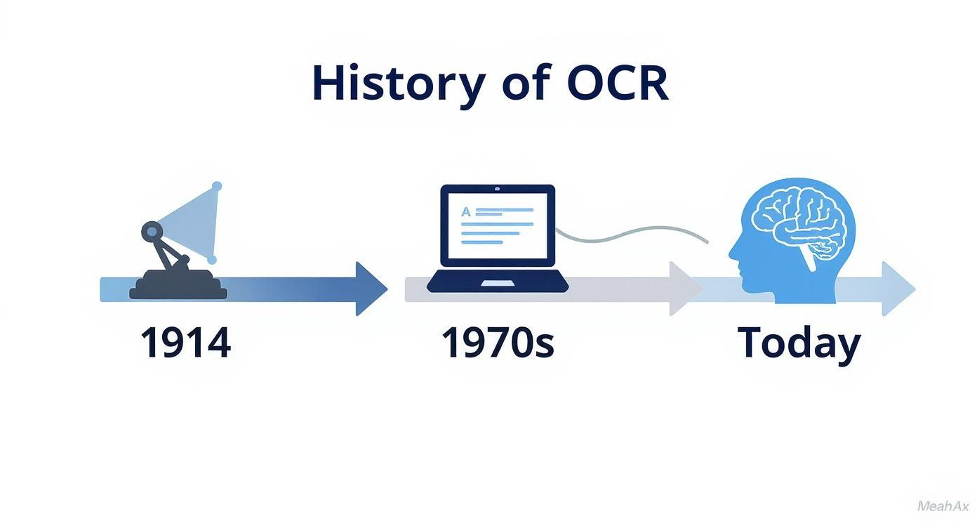 Infographic about what is ocr technology