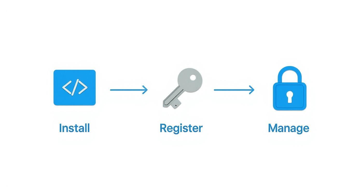 A workflow diagram showing the steps: Install (code icon), Register (key icon), and Manage (padlock icon).
