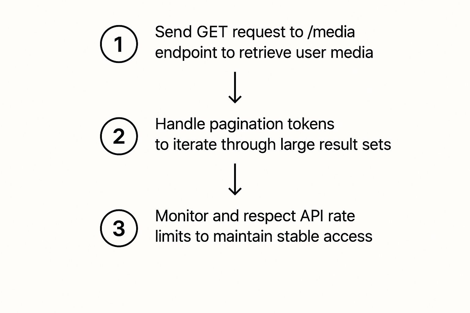 Infographic about instagram graph api