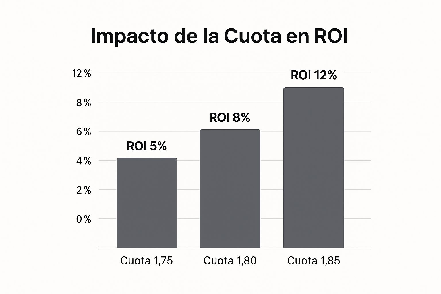 Infografía sobre el impacto de la cuota en el ROI de las apuestas de tenis seguras
