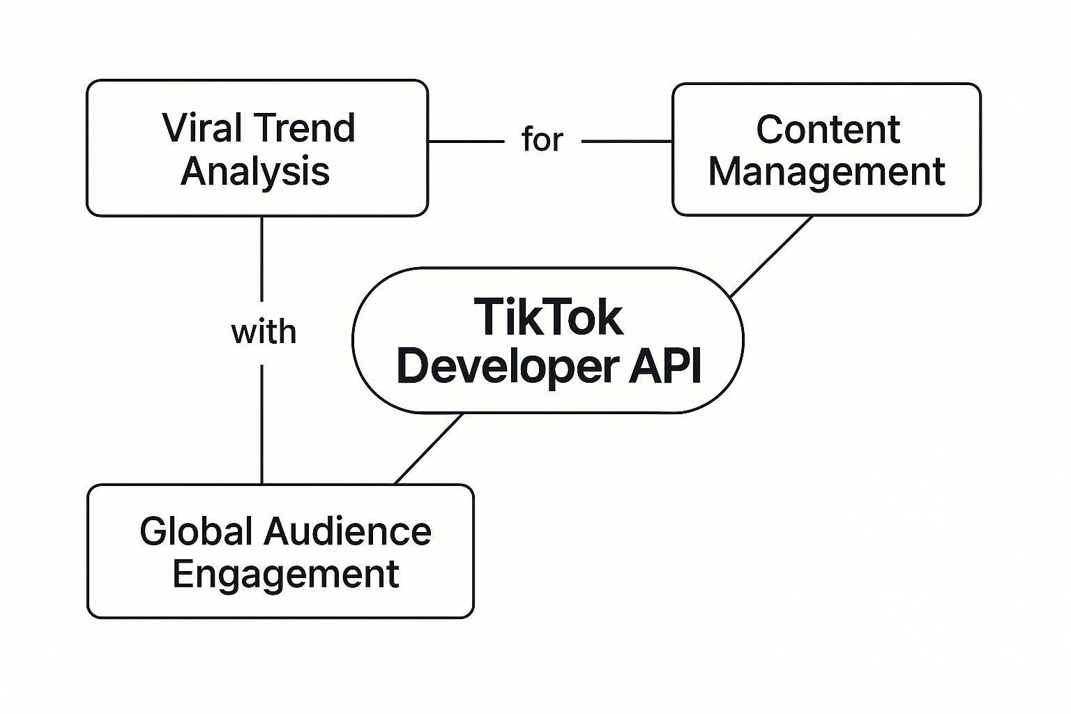 Infographic showing a concept map of the TikTok Developer API connected to viral trend analysis, content management, and global audience engagement.