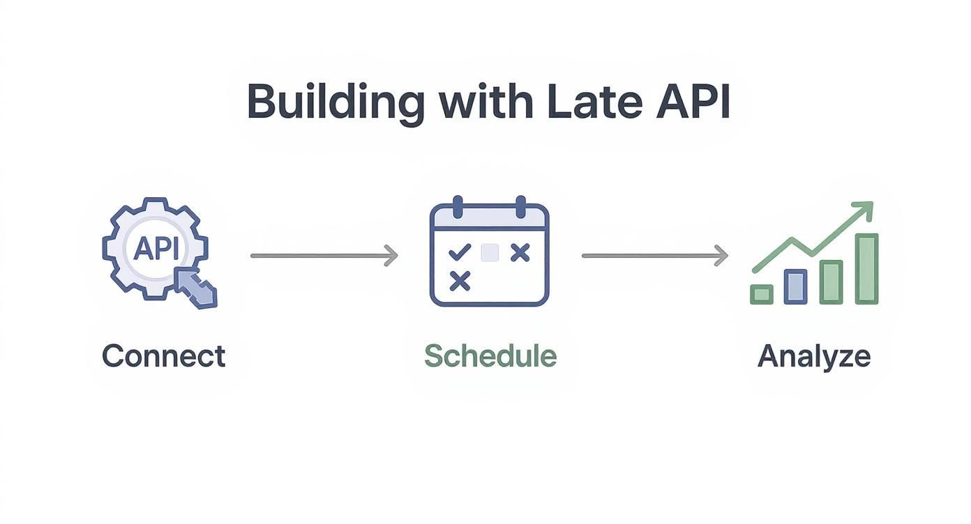 Infographic about buffer api