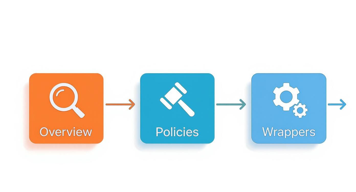 Three connected icons showing workflow from overview with magnifying glass to policies with gavel to wrappers with gears