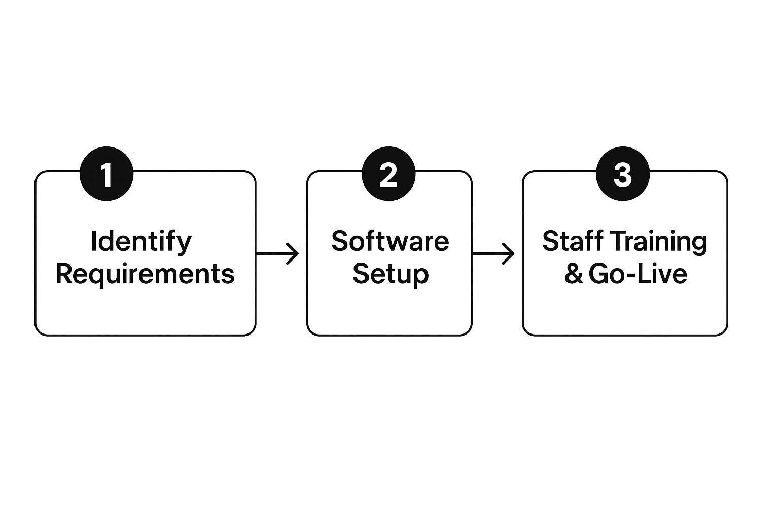 An infographic showing a three-step process flow for implementing accounting document management software: 1. Identify Requirements, 2. Software Setup, 3. Staff Training & Go-Live.