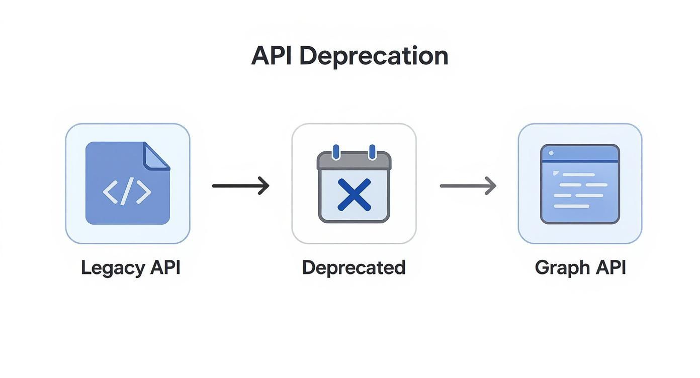 Infographic showing the process flow from Legacy API to Deprecated to the modern Graph API