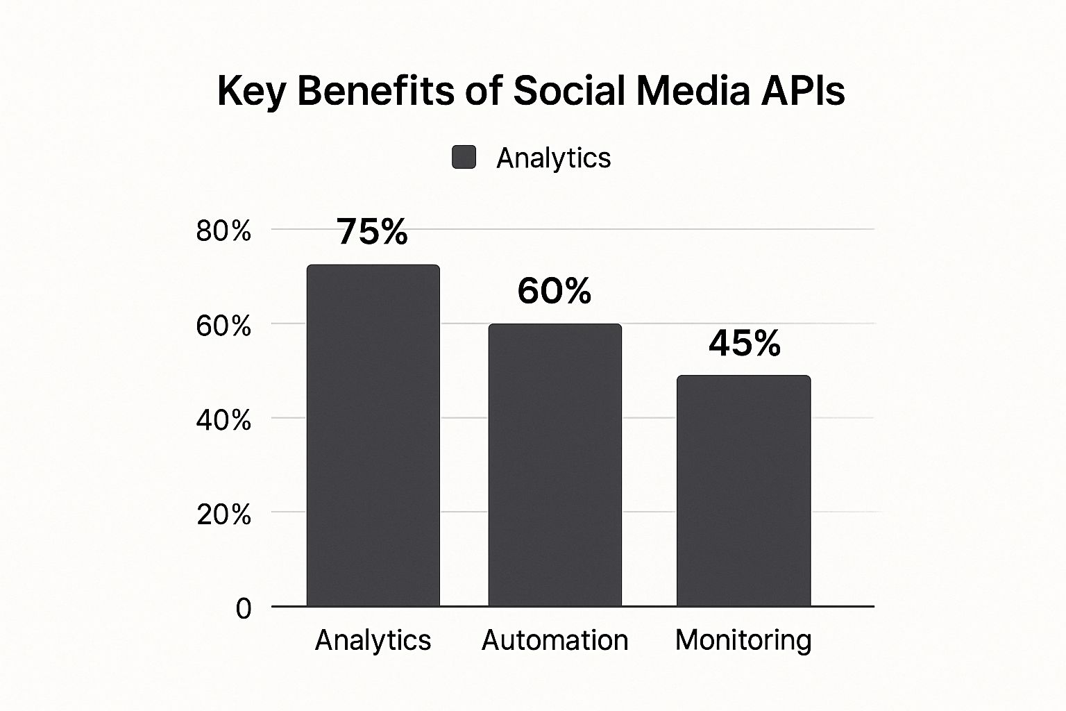 Infographic about social media api