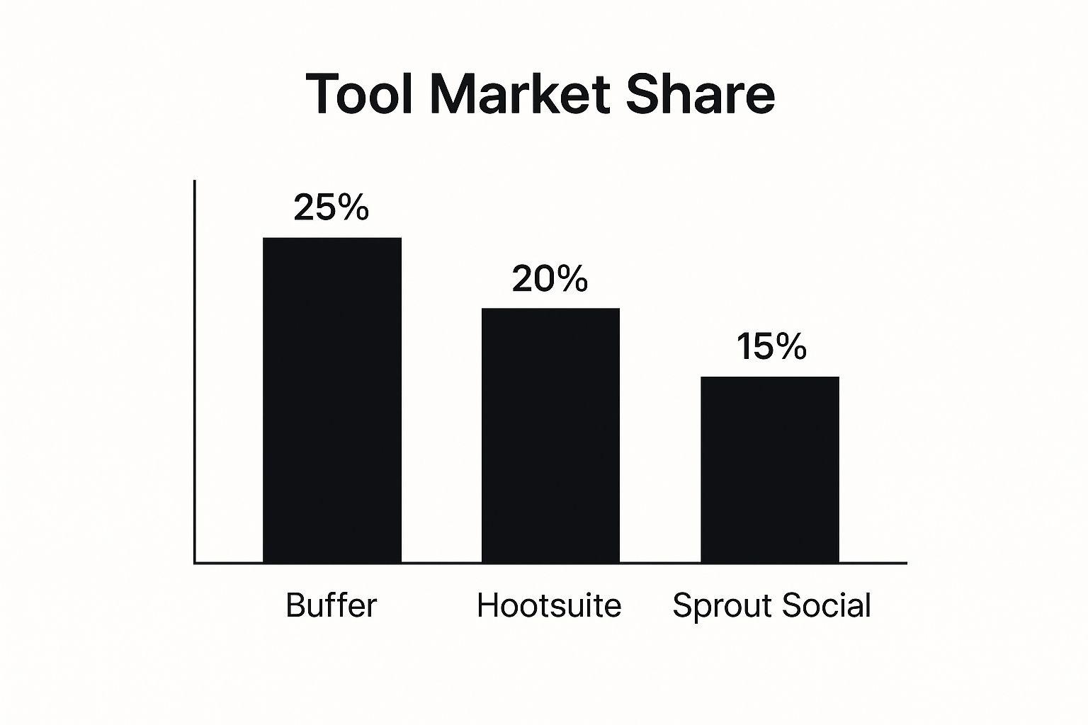 Infographic about automated social media posting