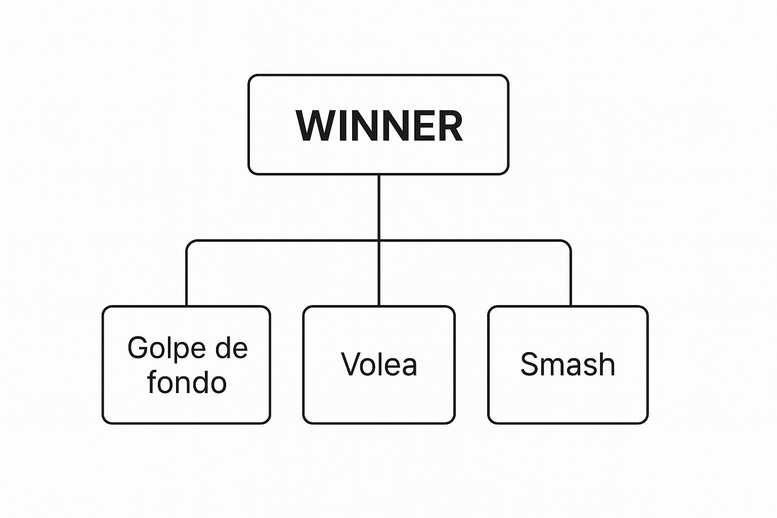 Infografía sobre los tipos de winners en tenis