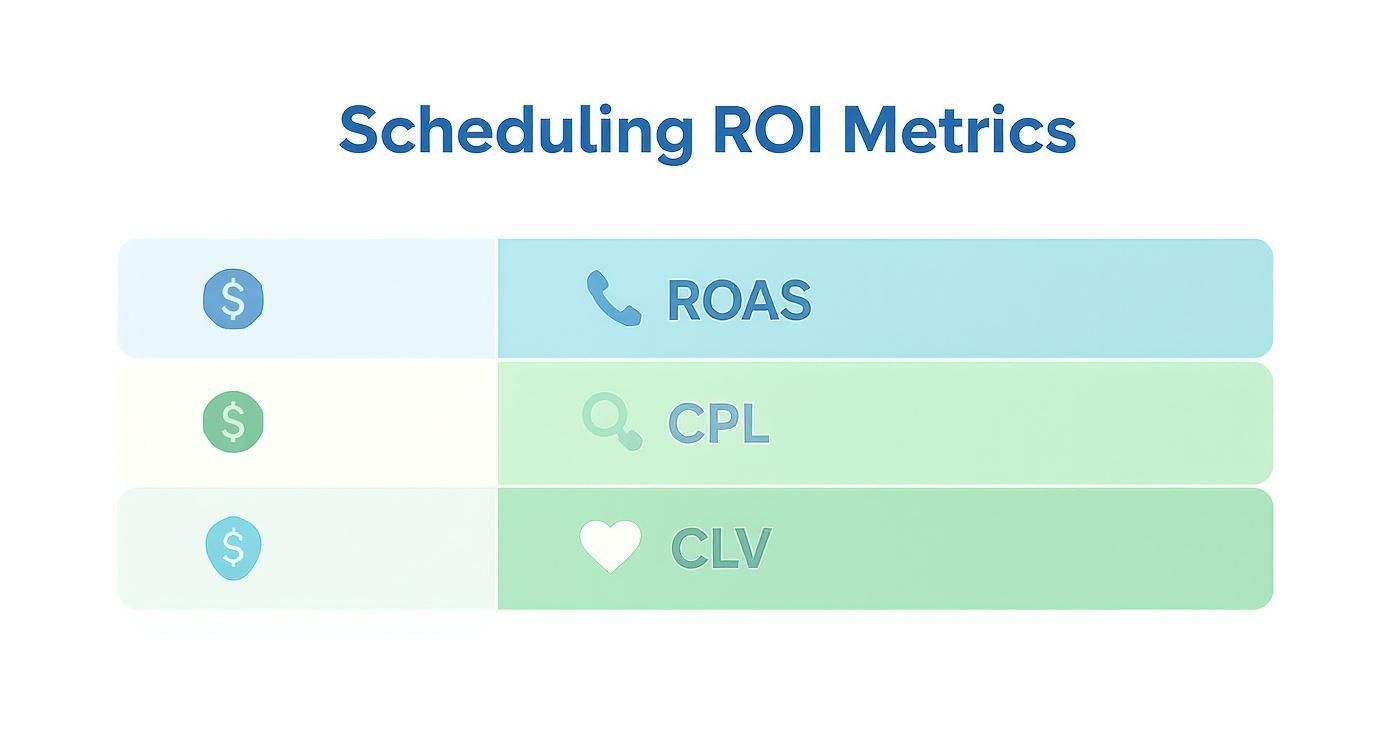A visual list of scheduling ROI metrics including ROAS, CPL, and CLV, each with an icon.