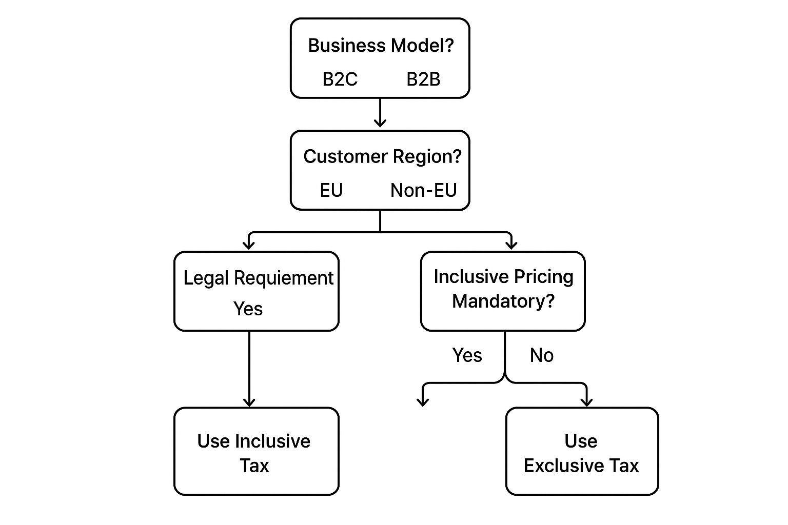 An infographic decision tree showing how to choose between inclusive vs exclusive tax based on business model and customer region.