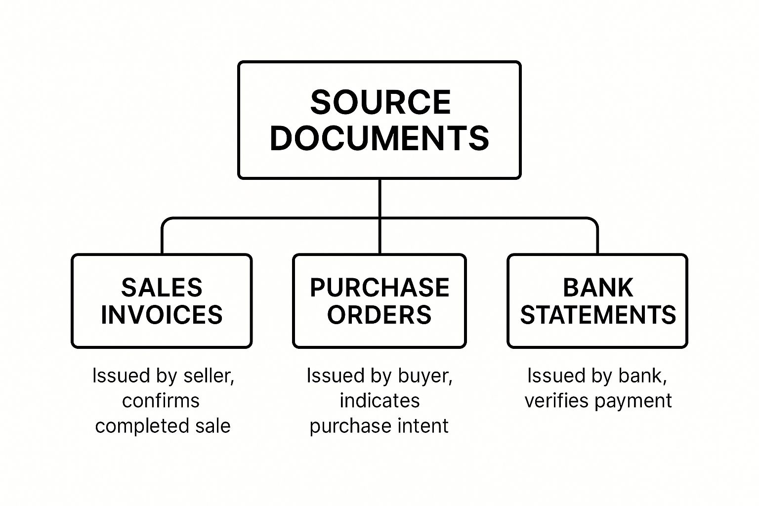 Infographic about what is a source document