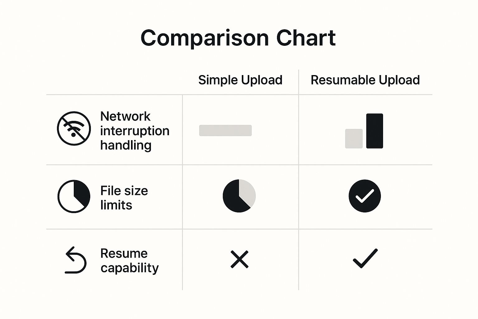 An infographic comparing Simple Upload vs. Resumable Upload across network interruption handling, file size limits, and resume capability.