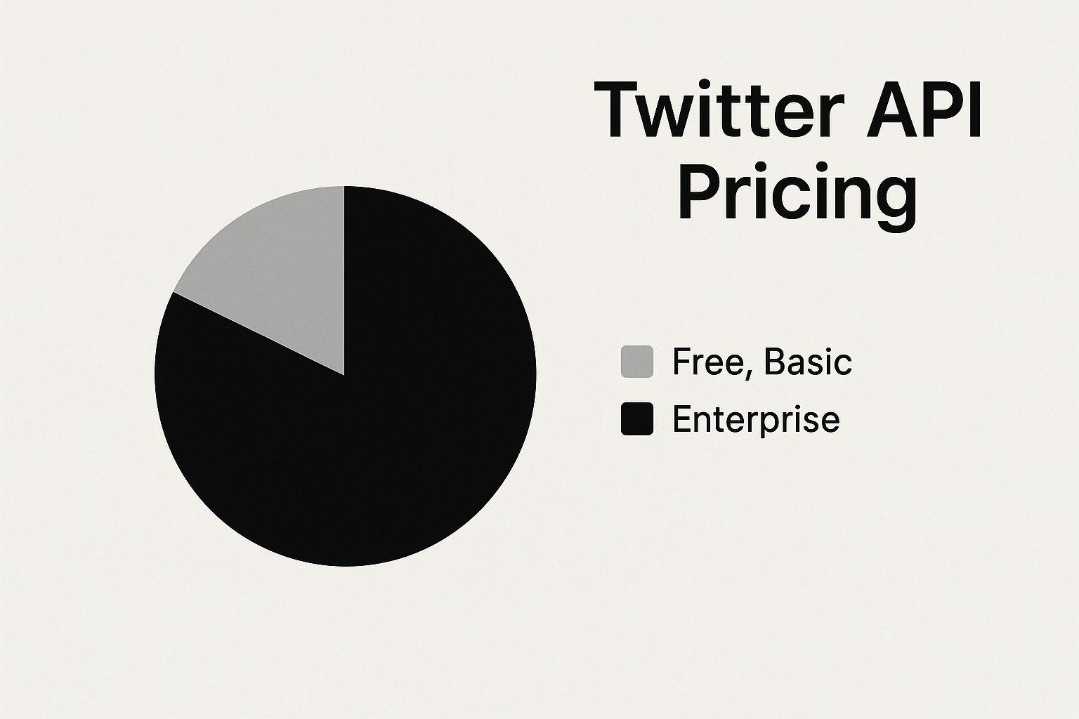 Infographic about twitter api pricing