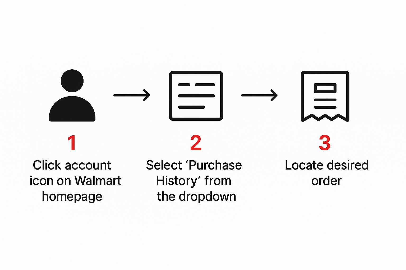 Infographic about how to print a receipt from walmart online order