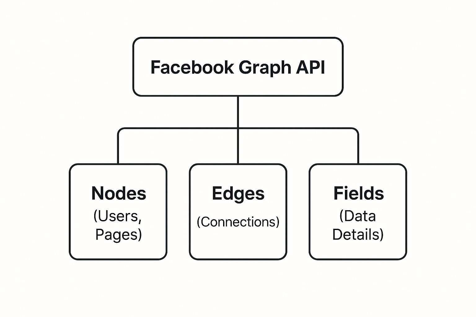 Infographic about facebook graph api